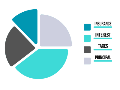 Mortgage payment pie chart illustrating the major components: principal, interest, property taxes, and insurance costs.