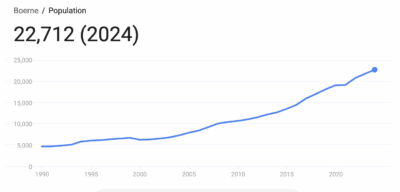 graph showing the population of Boerne, TX increasing rapidly in recent years